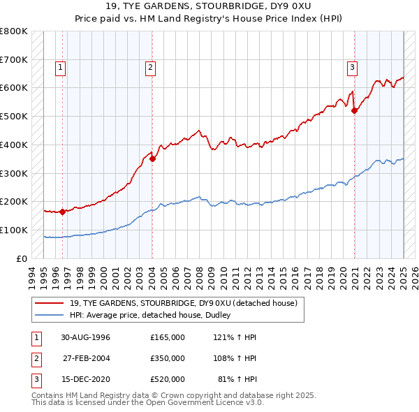 19, TYE GARDENS, STOURBRIDGE, DY9 0XU: Price paid vs HM Land Registry's House Price Index