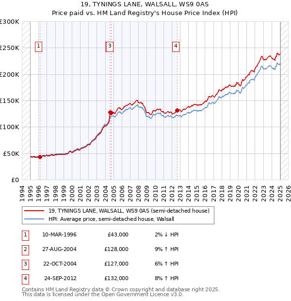 19, TYNINGS LANE, WALSALL, WS9 0AS: Price paid vs HM Land Registry's House Price Index