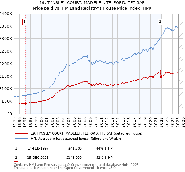 19, TYNSLEY COURT, MADELEY, TELFORD, TF7 5AF: Price paid vs HM Land Registry's House Price Index