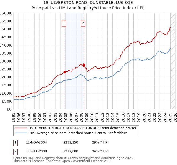 19, ULVERSTON ROAD, DUNSTABLE, LU6 3QE: Price paid vs HM Land Registry's House Price Index