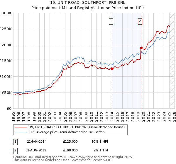 19, UNIT ROAD, SOUTHPORT, PR8 3NL: Price paid vs HM Land Registry's House Price Index