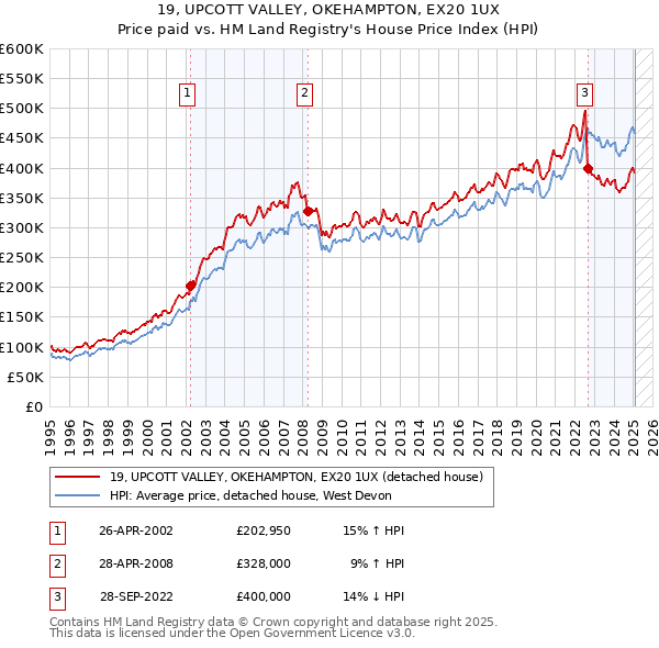 19, UPCOTT VALLEY, OKEHAMPTON, EX20 1UX: Price paid vs HM Land Registry's House Price Index