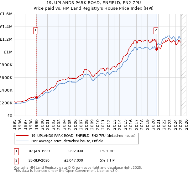 19, UPLANDS PARK ROAD, ENFIELD, EN2 7PU: Price paid vs HM Land Registry's House Price Index
