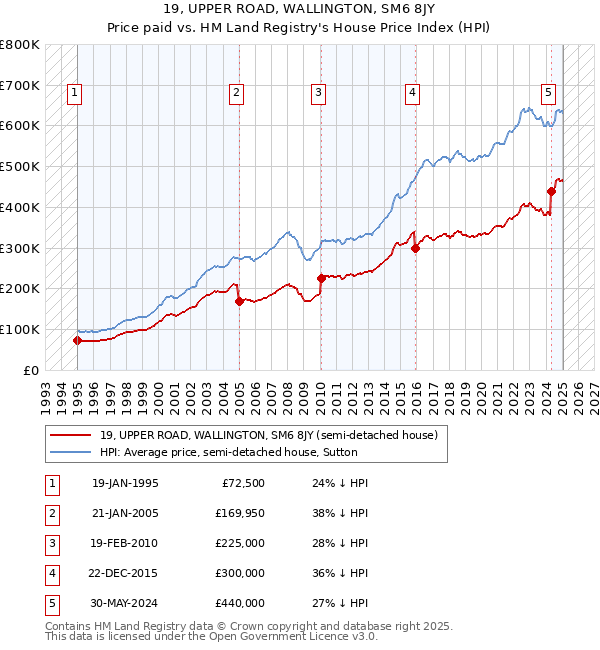 19, UPPER ROAD, WALLINGTON, SM6 8JY: Price paid vs HM Land Registry's House Price Index