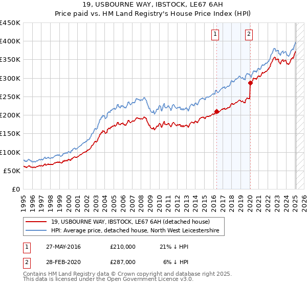 19, USBOURNE WAY, IBSTOCK, LE67 6AH: Price paid vs HM Land Registry's House Price Index