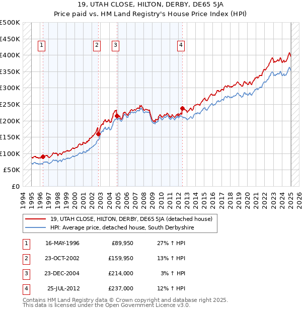 19, UTAH CLOSE, HILTON, DERBY, DE65 5JA: Price paid vs HM Land Registry's House Price Index