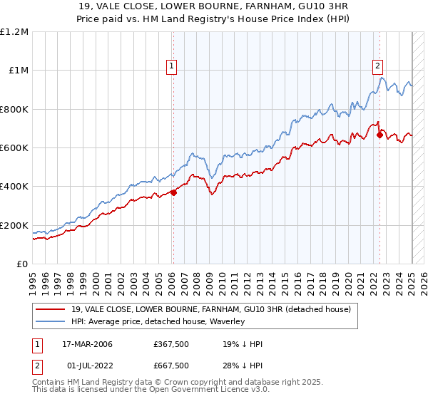 19, VALE CLOSE, LOWER BOURNE, FARNHAM, GU10 3HR: Price paid vs HM Land Registry's House Price Index