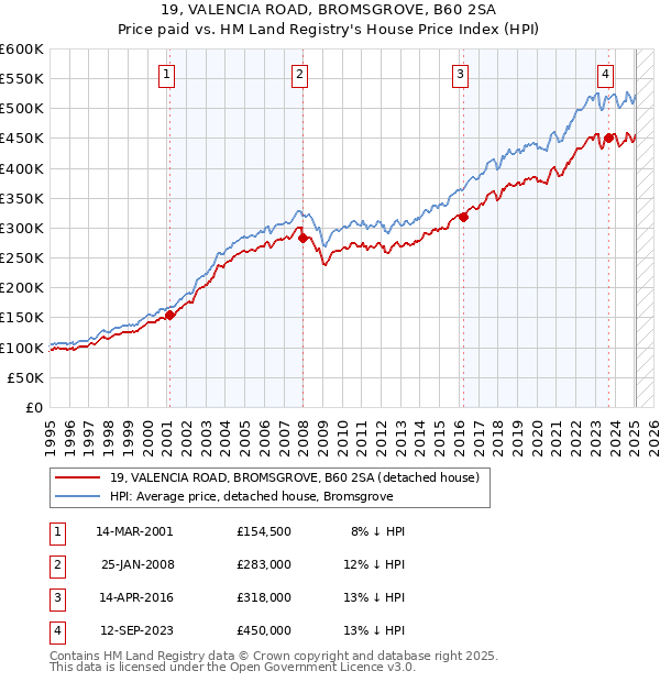 19, VALENCIA ROAD, BROMSGROVE, B60 2SA: Price paid vs HM Land Registry's House Price Index