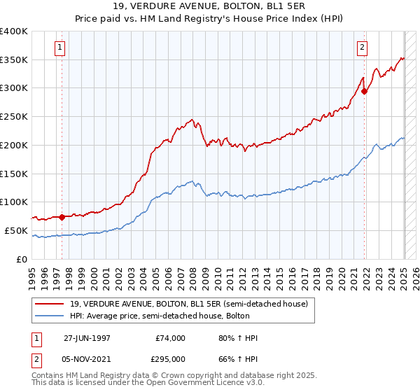 19, VERDURE AVENUE, BOLTON, BL1 5ER: Price paid vs HM Land Registry's House Price Index