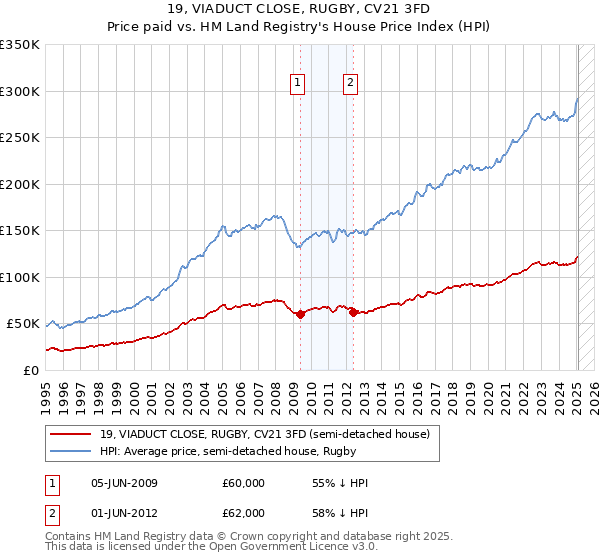 19, VIADUCT CLOSE, RUGBY, CV21 3FD: Price paid vs HM Land Registry's House Price Index