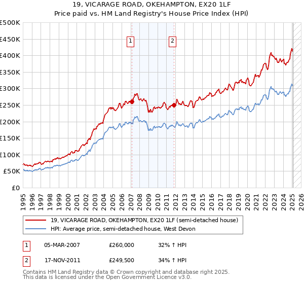 19, VICARAGE ROAD, OKEHAMPTON, EX20 1LF: Price paid vs HM Land Registry's House Price Index
