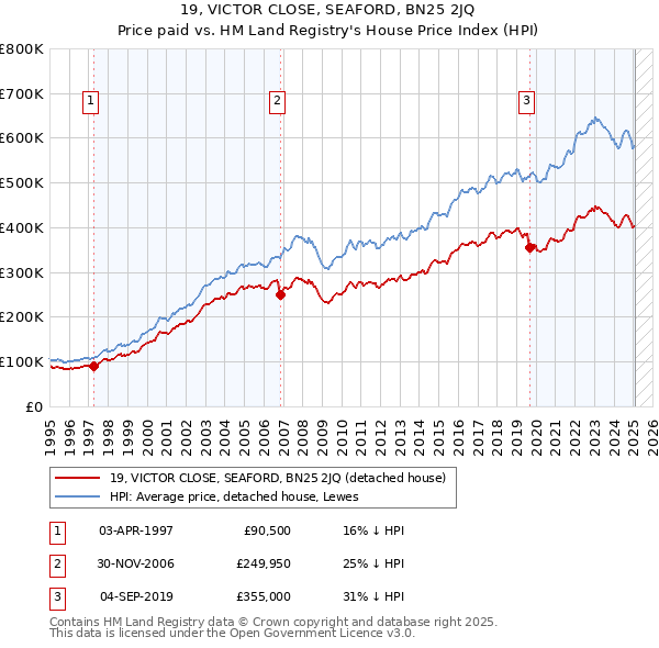 19, VICTOR CLOSE, SEAFORD, BN25 2JQ: Price paid vs HM Land Registry's House Price Index