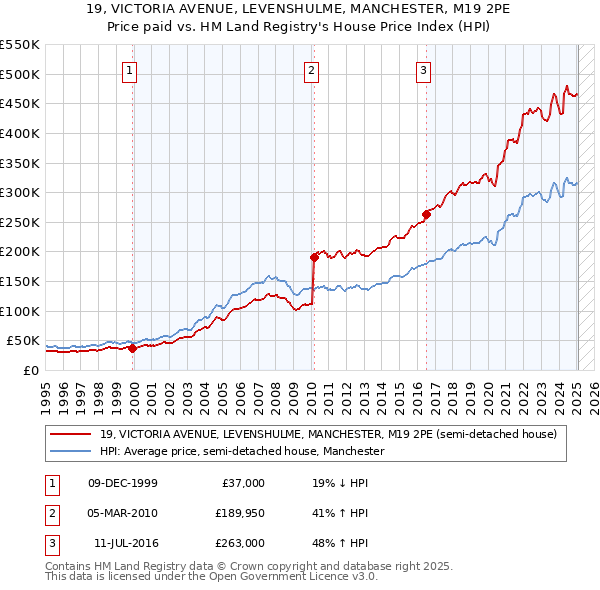 19, VICTORIA AVENUE, LEVENSHULME, MANCHESTER, M19 2PE: Price paid vs HM Land Registry's House Price Index