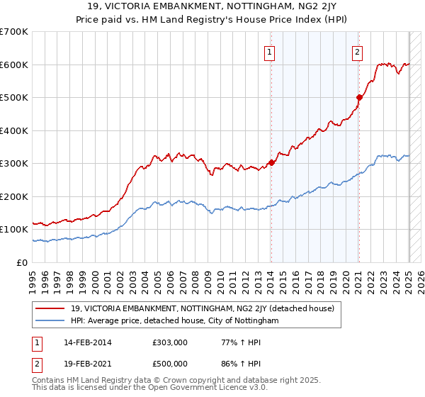 19, VICTORIA EMBANKMENT, NOTTINGHAM, NG2 2JY: Price paid vs HM Land Registry's House Price Index