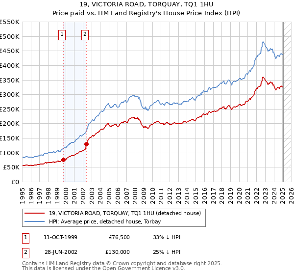 19, VICTORIA ROAD, TORQUAY, TQ1 1HU: Price paid vs HM Land Registry's House Price Index