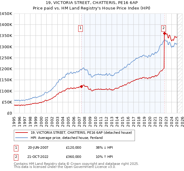 19, VICTORIA STREET, CHATTERIS, PE16 6AP: Price paid vs HM Land Registry's House Price Index