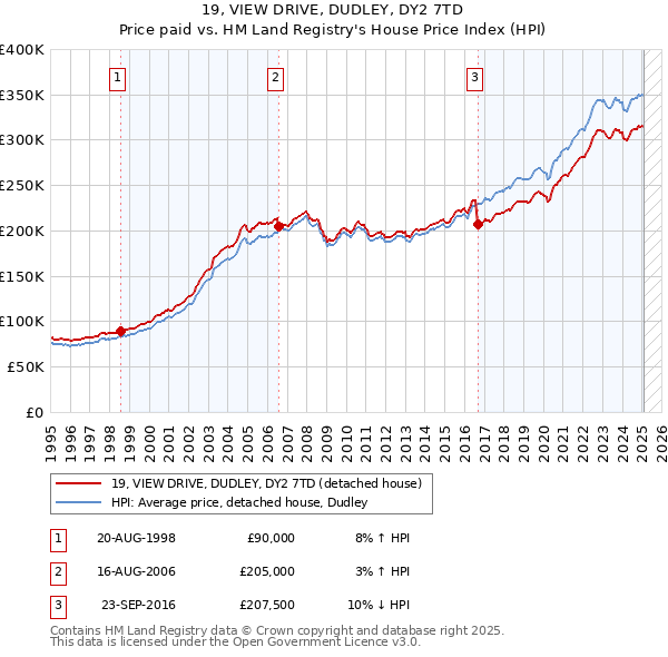 19, VIEW DRIVE, DUDLEY, DY2 7TD: Price paid vs HM Land Registry's House Price Index