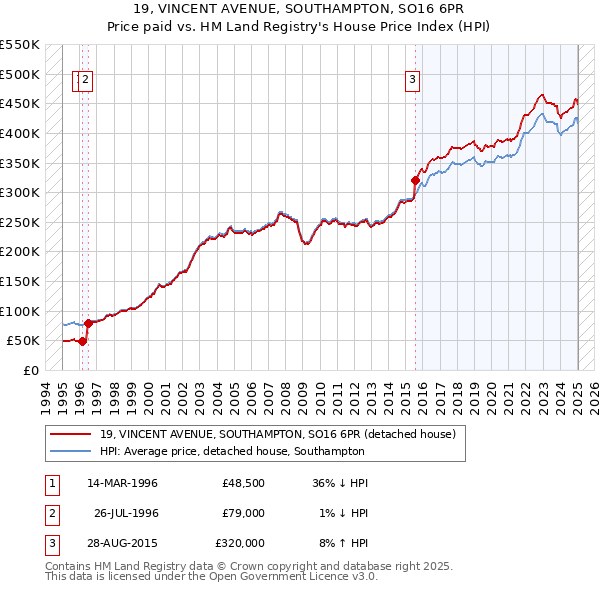 19, VINCENT AVENUE, SOUTHAMPTON, SO16 6PR: Price paid vs HM Land Registry's House Price Index