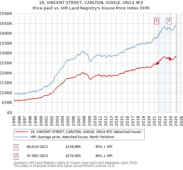 19, VINCENT STREET, CARLTON, GOOLE, DN14 9FZ: Price paid vs HM Land Registry's House Price Index