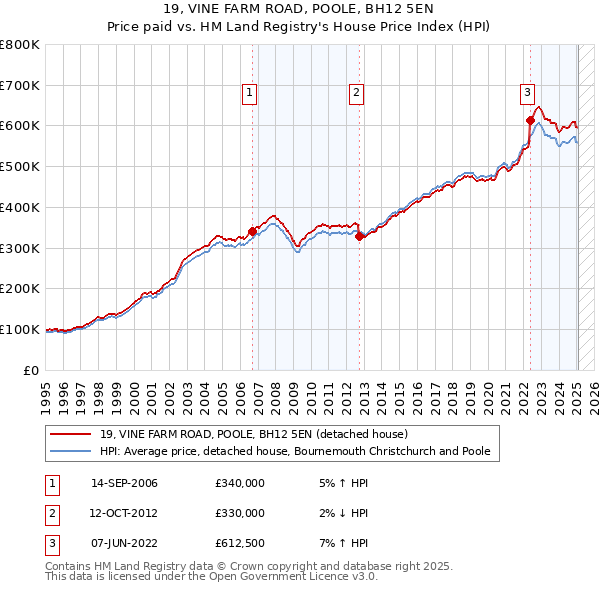 19, VINE FARM ROAD, POOLE, BH12 5EN: Price paid vs HM Land Registry's House Price Index