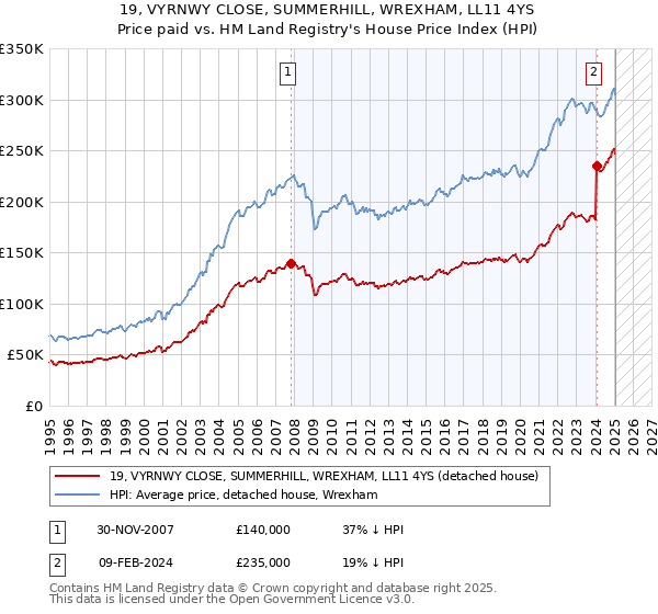 19, VYRNWY CLOSE, SUMMERHILL, WREXHAM, LL11 4YS: Price paid vs HM Land Registry's House Price Index