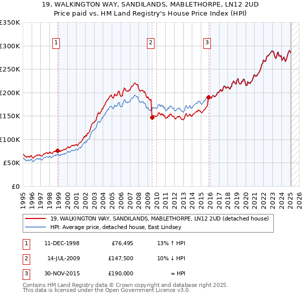 19, WALKINGTON WAY, SANDILANDS, MABLETHORPE, LN12 2UD: Price paid vs HM Land Registry's House Price Index