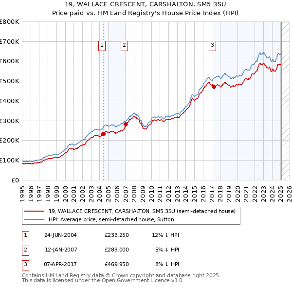 19, WALLACE CRESCENT, CARSHALTON, SM5 3SU: Price paid vs HM Land Registry's House Price Index