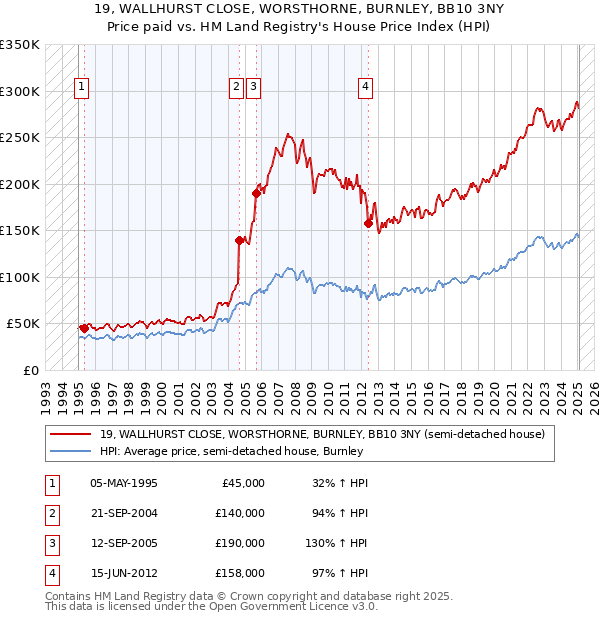 19, WALLHURST CLOSE, WORSTHORNE, BURNLEY, BB10 3NY: Price paid vs HM Land Registry's House Price Index