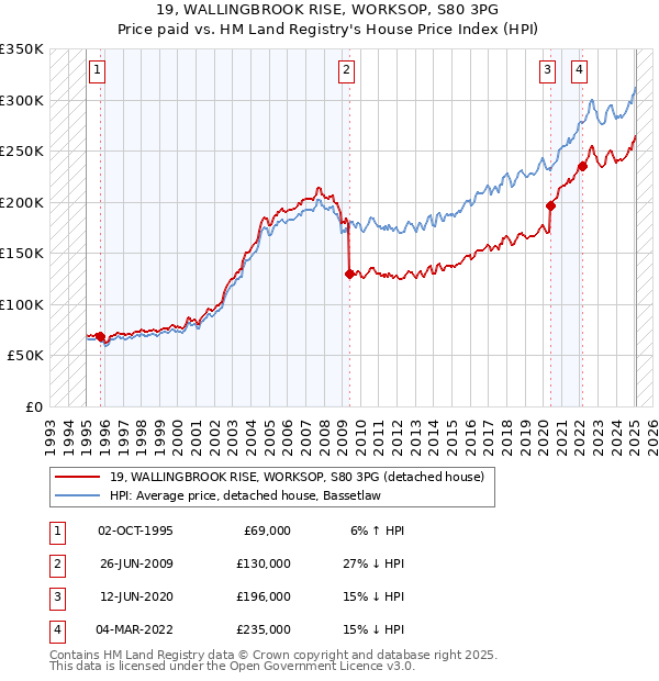 19, WALLINGBROOK RISE, WORKSOP, S80 3PG: Price paid vs HM Land Registry's House Price Index