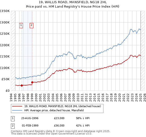 19, WALLIS ROAD, MANSFIELD, NG18 2HL: Price paid vs HM Land Registry's House Price Index