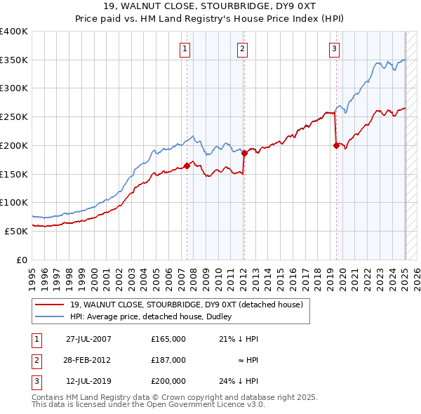 19, WALNUT CLOSE, STOURBRIDGE, DY9 0XT: Price paid vs HM Land Registry's House Price Index