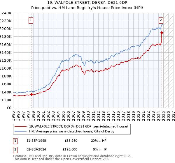 19, WALPOLE STREET, DERBY, DE21 6DP: Price paid vs HM Land Registry's House Price Index