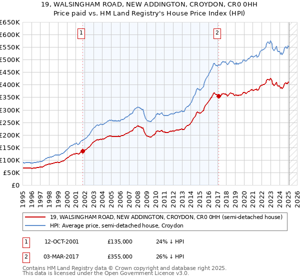 19, WALSINGHAM ROAD, NEW ADDINGTON, CROYDON, CR0 0HH: Price paid vs HM Land Registry's House Price Index