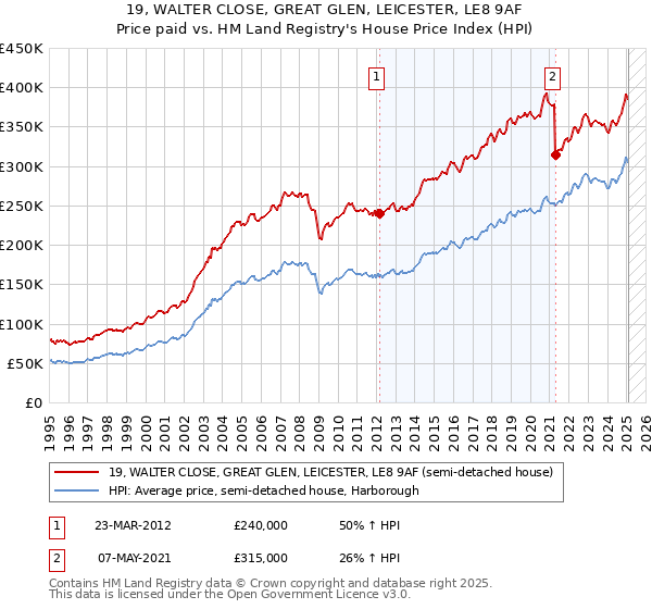 19, WALTER CLOSE, GREAT GLEN, LEICESTER, LE8 9AF: Price paid vs HM Land Registry's House Price Index