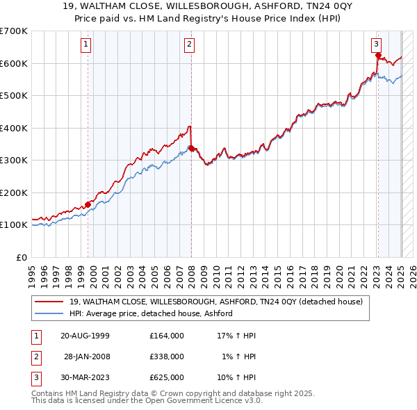 19, WALTHAM CLOSE, WILLESBOROUGH, ASHFORD, TN24 0QY: Price paid vs HM Land Registry's House Price Index