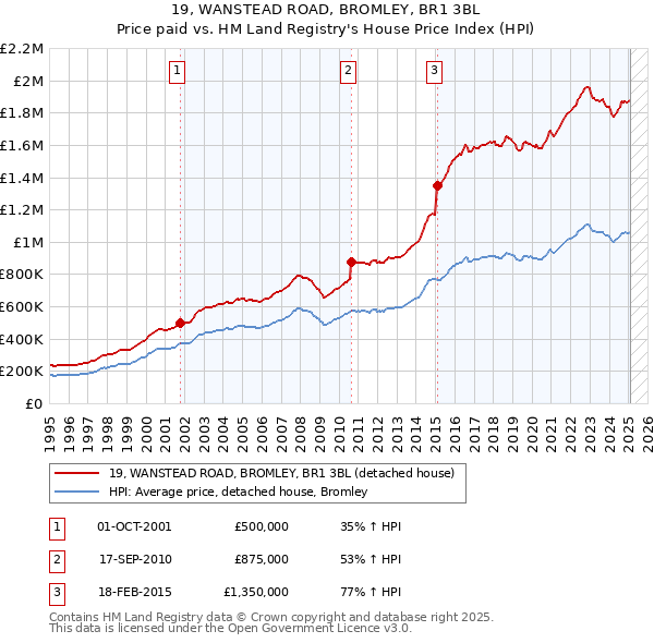 19, WANSTEAD ROAD, BROMLEY, BR1 3BL: Price paid vs HM Land Registry's House Price Index