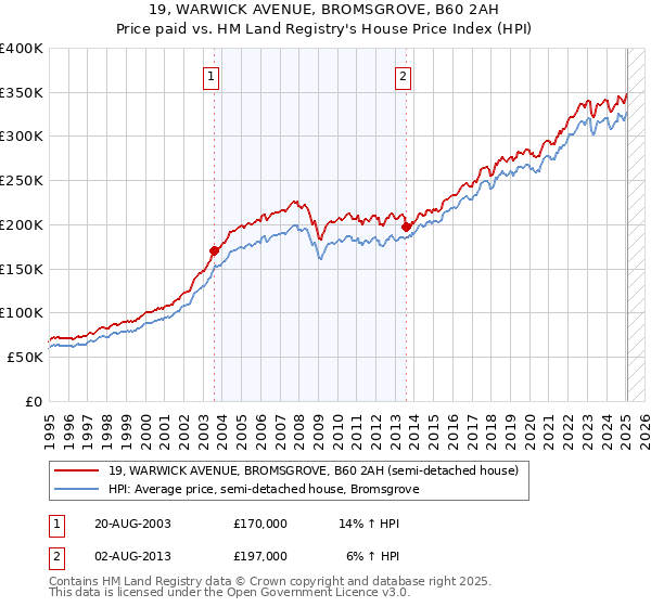 19, WARWICK AVENUE, BROMSGROVE, B60 2AH: Price paid vs HM Land Registry's House Price Index