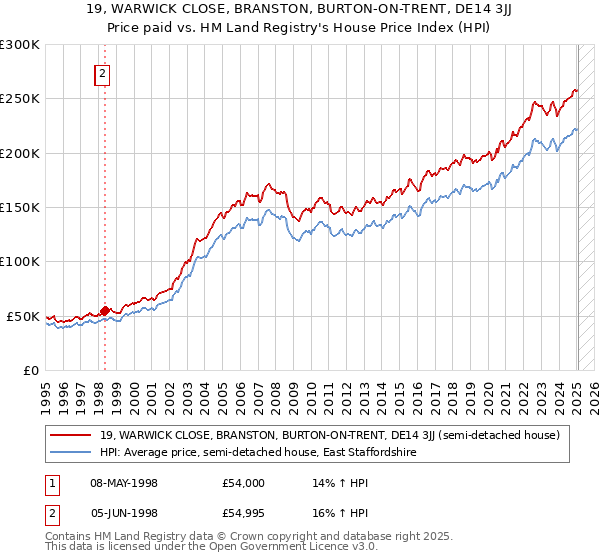 19, WARWICK CLOSE, BRANSTON, BURTON-ON-TRENT, DE14 3JJ: Price paid vs HM Land Registry's House Price Index