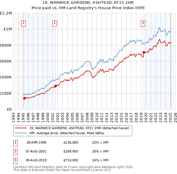 19, WARWICK GARDENS, ASHTEAD, KT21 2HR: Price paid vs HM Land Registry's House Price Index