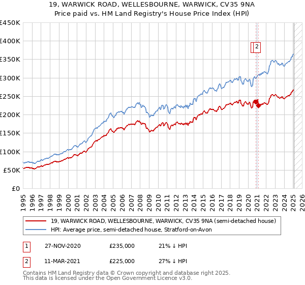 19, WARWICK ROAD, WELLESBOURNE, WARWICK, CV35 9NA: Price paid vs HM Land Registry's House Price Index