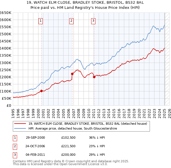 19, WATCH ELM CLOSE, BRADLEY STOKE, BRISTOL, BS32 8AL: Price paid vs HM Land Registry's House Price Index