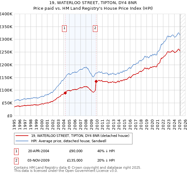 19, WATERLOO STREET, TIPTON, DY4 8NR: Price paid vs HM Land Registry's House Price Index