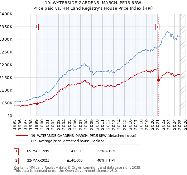 19, WATERSIDE GARDENS, MARCH, PE15 8RW: Price paid vs HM Land Registry's House Price Index