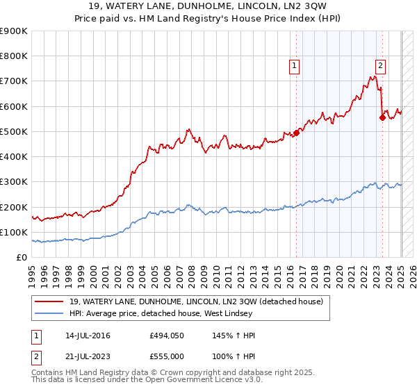 19, WATERY LANE, DUNHOLME, LINCOLN, LN2 3QW: Price paid vs HM Land Registry's House Price Index
