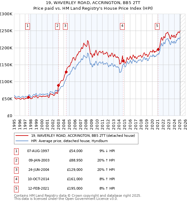 19, WAVERLEY ROAD, ACCRINGTON, BB5 2TT: Price paid vs HM Land Registry's House Price Index