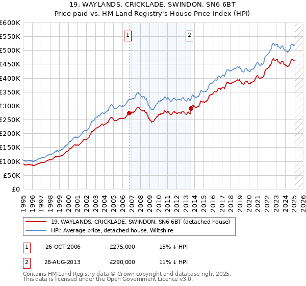 19, WAYLANDS, CRICKLADE, SWINDON, SN6 6BT: Price paid vs HM Land Registry's House Price Index