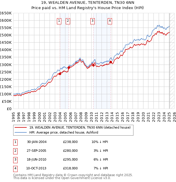 19, WEALDEN AVENUE, TENTERDEN, TN30 6NN: Price paid vs HM Land Registry's House Price Index