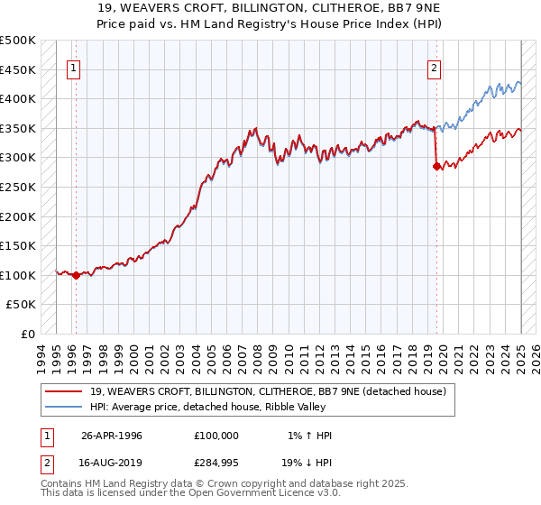 19, WEAVERS CROFT, BILLINGTON, CLITHEROE, BB7 9NE: Price paid vs HM Land Registry's House Price Index