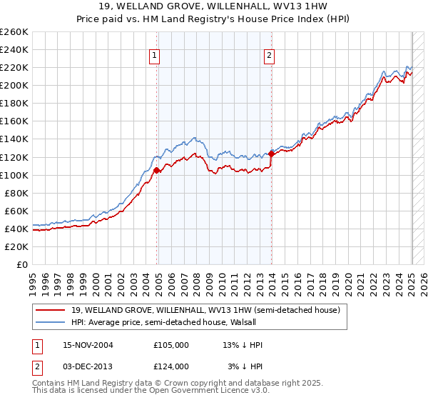 19, WELLAND GROVE, WILLENHALL, WV13 1HW: Price paid vs HM Land Registry's House Price Index