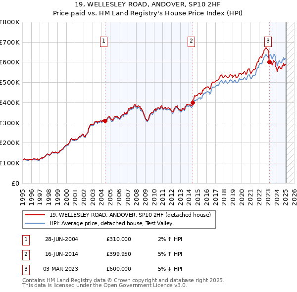 19, WELLESLEY ROAD, ANDOVER, SP10 2HF: Price paid vs HM Land Registry's House Price Index
